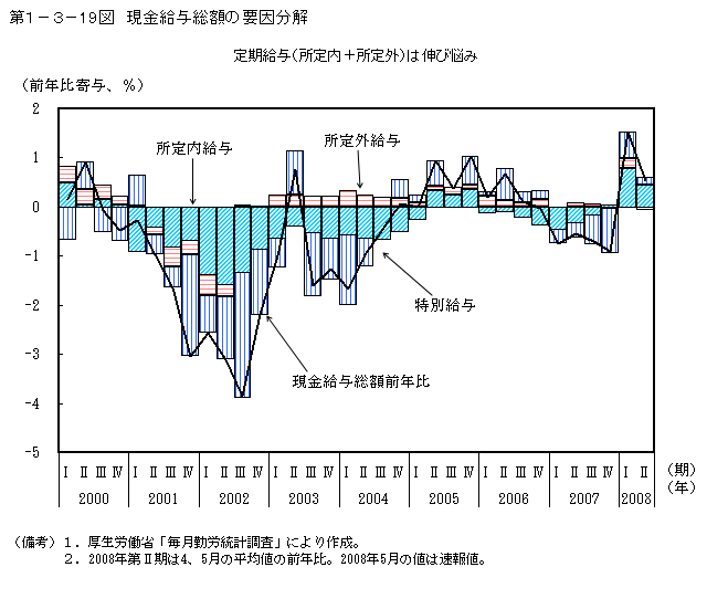 第1-3- 19 図 現金給与総額の要因分解