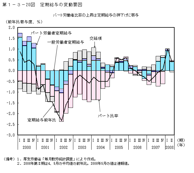 第1-3- 20 図 定期給与の変動要因