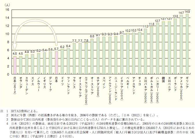 第1図　人口10万人当たりの交通事故死者数（2006年）