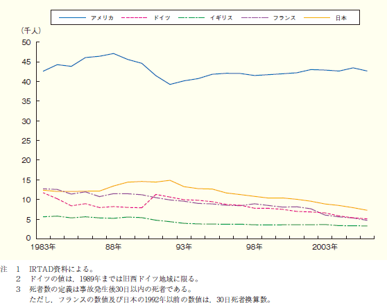 第2図 主な欧米諸国の交通事故死者数の推移