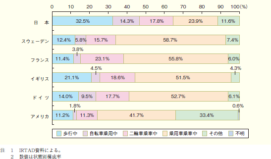 第3図 主な欧米諸国の状態別交通事故死者数の構成率(2006年)