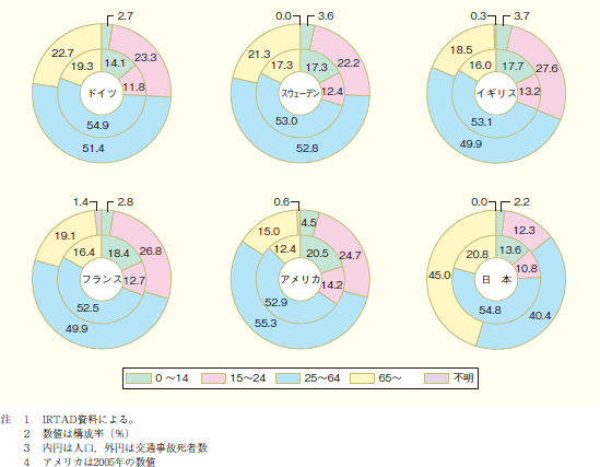 第4図 主な欧米諸国の年齢層別交通事故死者数の構成率と人口構成率(2006年)