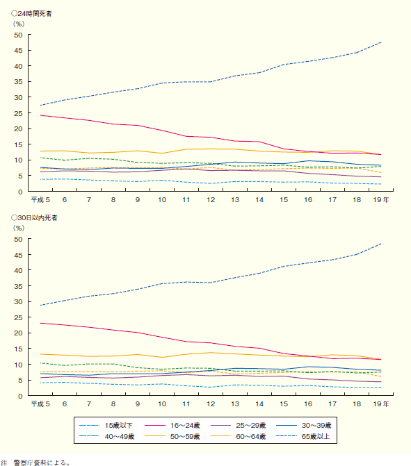 第1図 年齢層別死者数の割合の推移