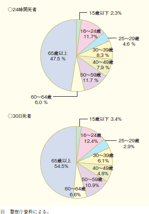 第2図 年齢層別死者数の構成率(平成19年)