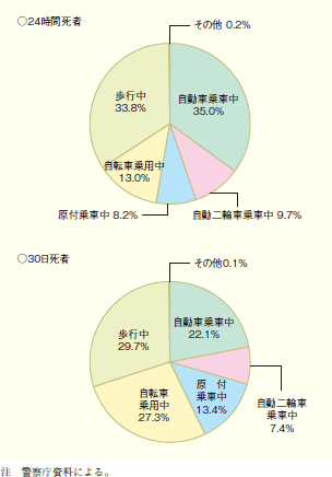 第3図 状態別死者数の構成率(平成19年)