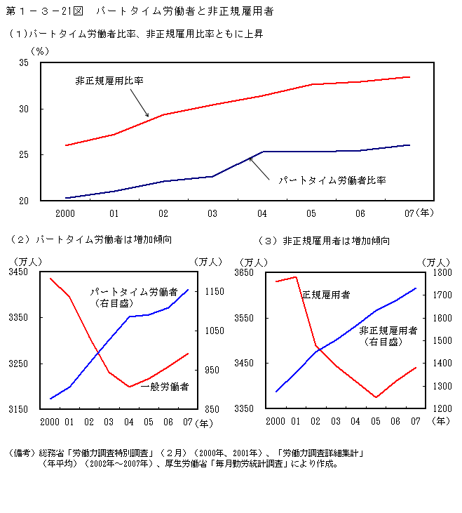 第1-3- 21 図 パートタイム労働者と非正規雇用者