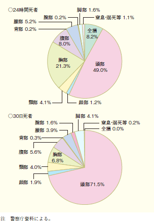 第4図　損傷主部位別死者数の構成率（平成19年）