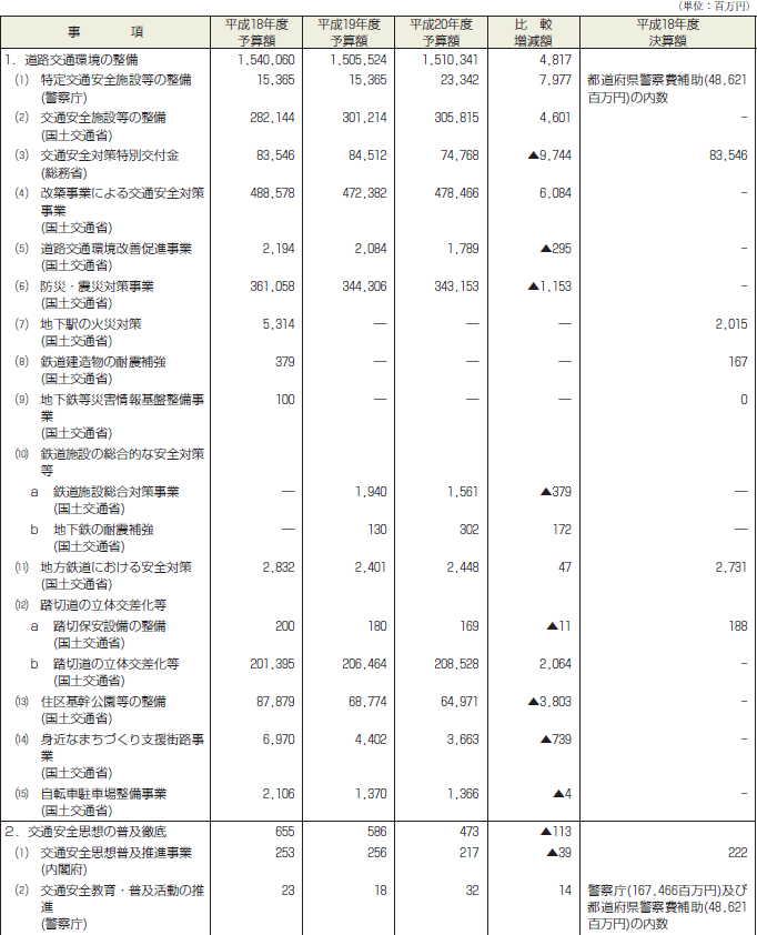 第１表　陸上交通安全対策関係予算分野別総括表