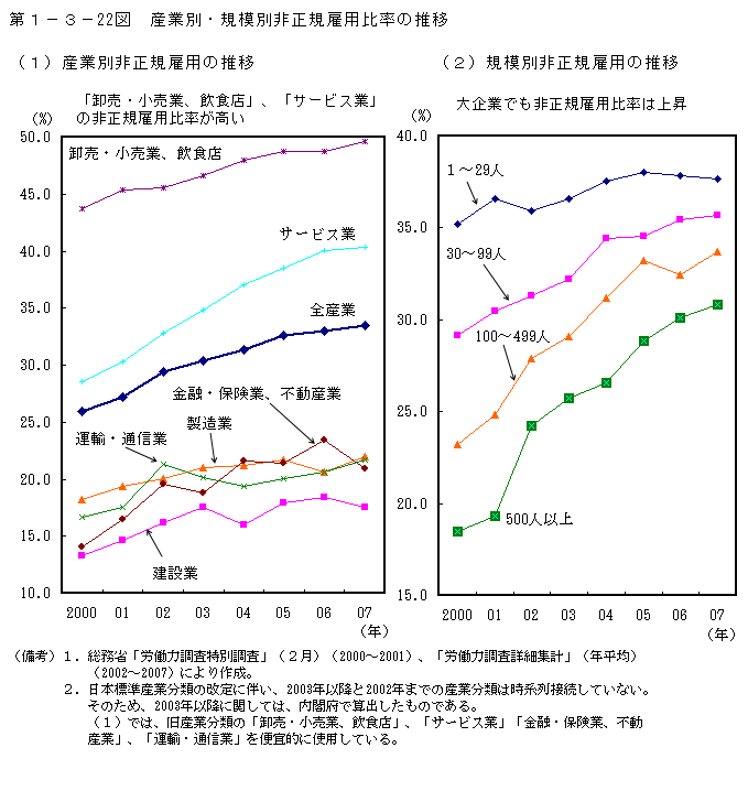 第1-3- 22 図 産業別・規模別の非正規雇用比率の推移