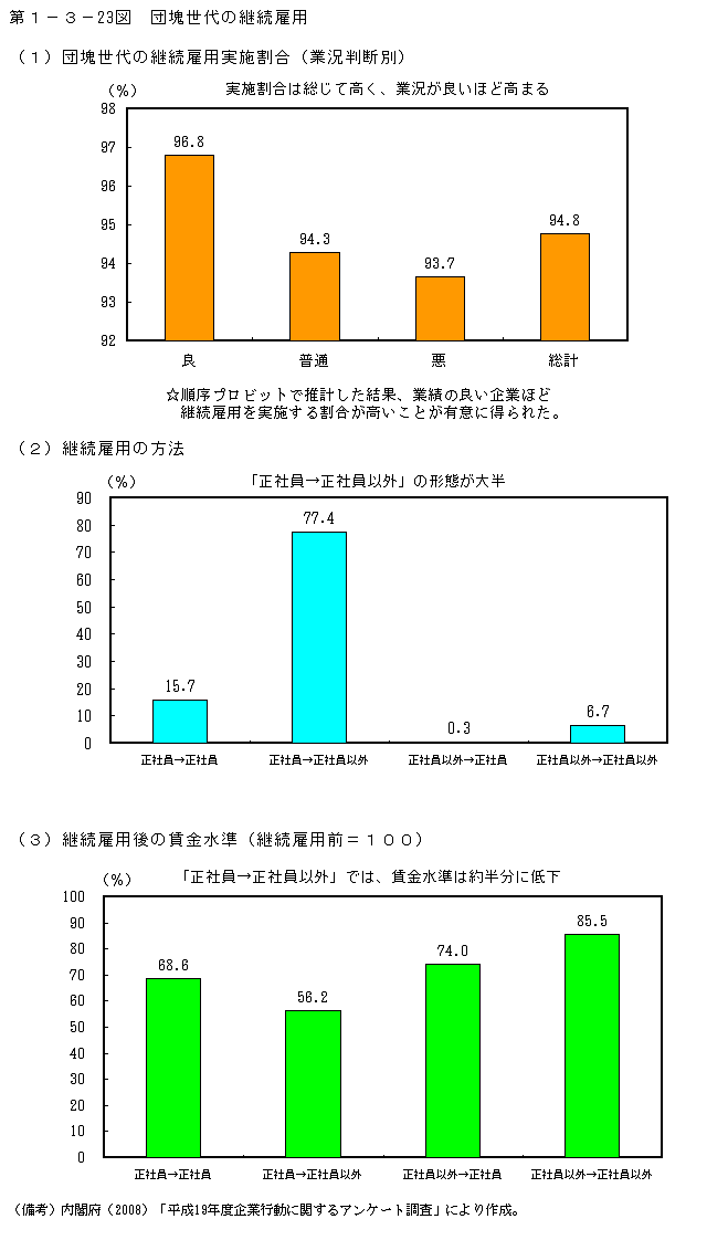 第1-3- 23 図 団塊世代の継続雇用