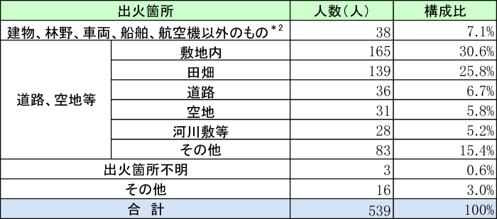 負傷者