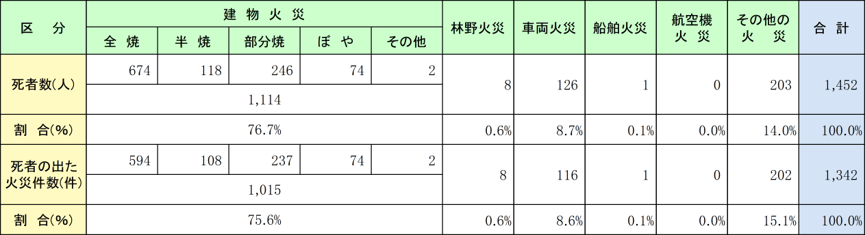 附属資料1-1-24　火災種別ごとの死者発生状況