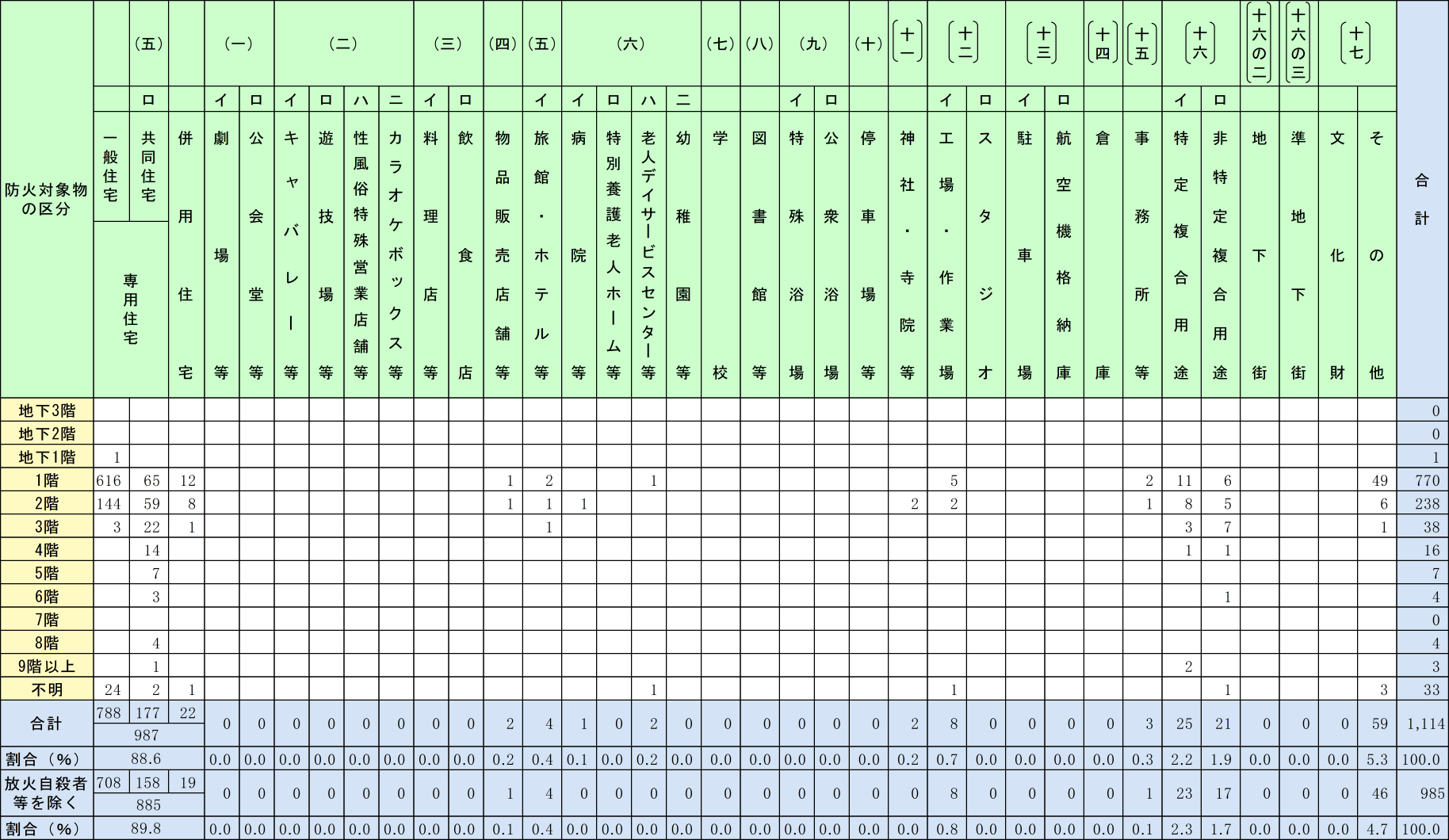 附属資料1-1-25　建物用途別及び階層別の死者の発生状況