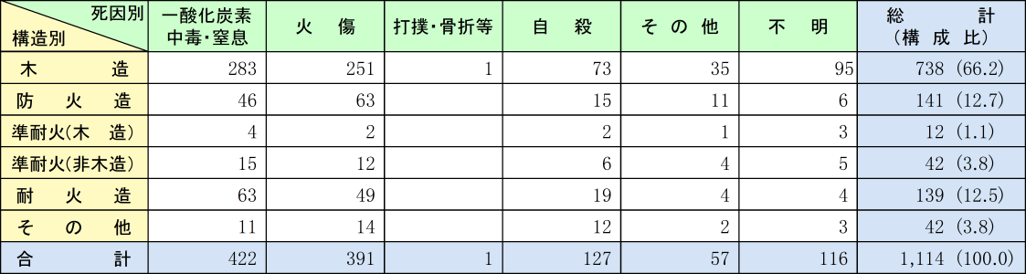 附属資料1-1-26　建物構造別・死因別死者発生状況