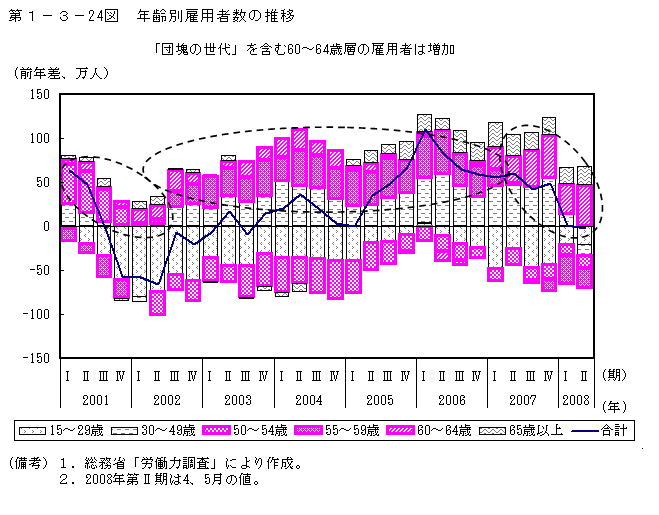 第1-3- 24 図 年齢別雇用者の推移