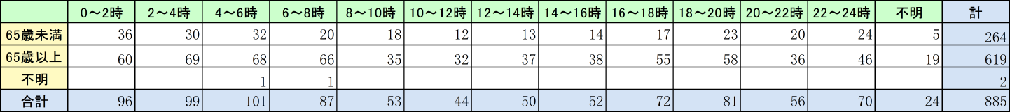 附属資料1-1-27　時間帯別の住宅火災による死者発生状況（放火自殺者等を除く。）