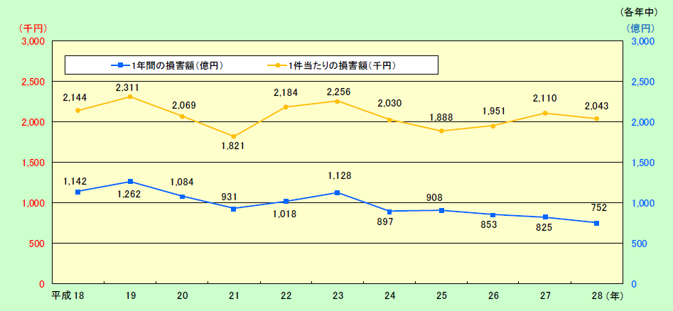 附属資料1-1-28　火災による損害額の推移