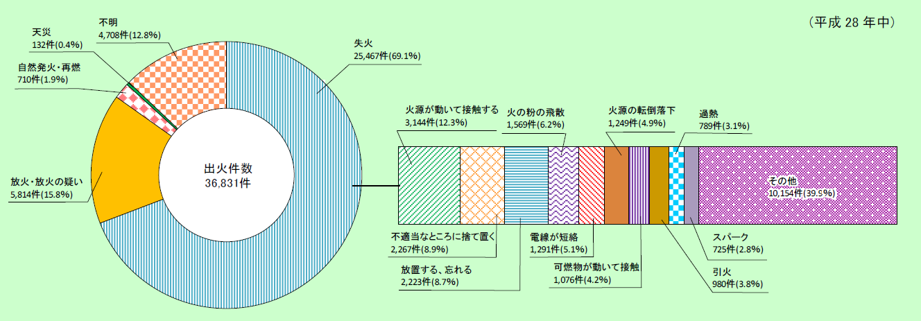 附属資料1-1-30　失火による出火件数