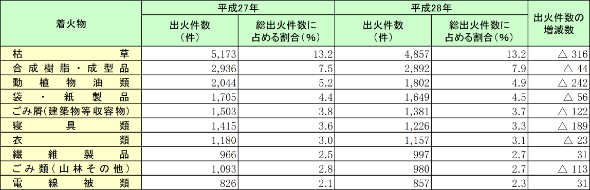 附属資料1-1-31　主な着火物別出火件数