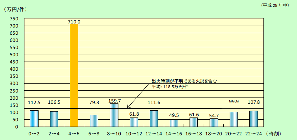 附属資料1-1-32　放火及び放火の疑いによる時間帯別火災１件当たりの損害額