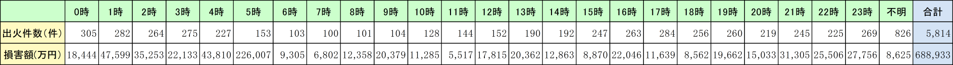 附属資料1-1-33　放火及び放火の疑いによる火災の時間帯別出火件数及び損害額