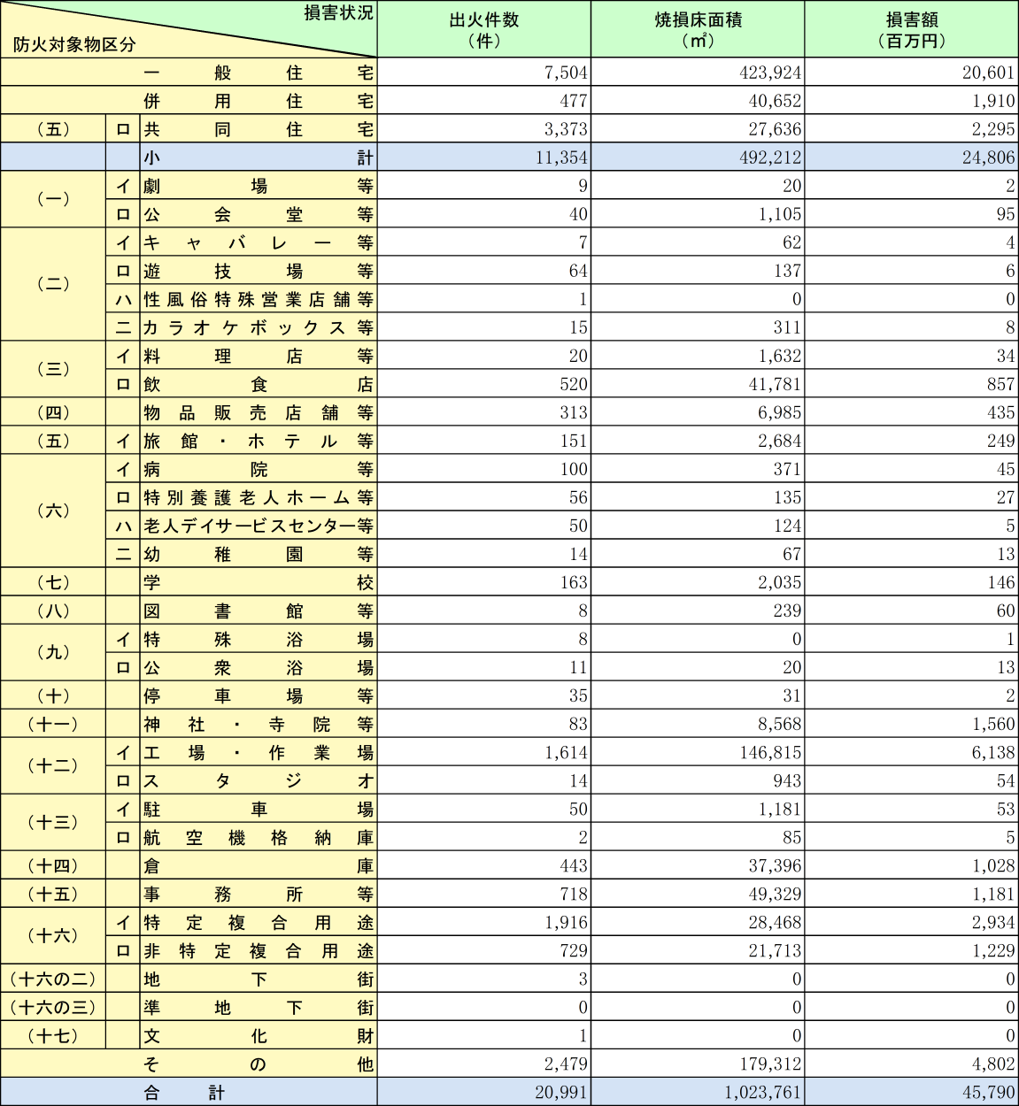 附属資料1-1-34　建物火災の火元建物用途別の損害状況