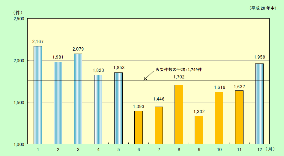 附属資料1-1-35　建物火災の月別火災件数