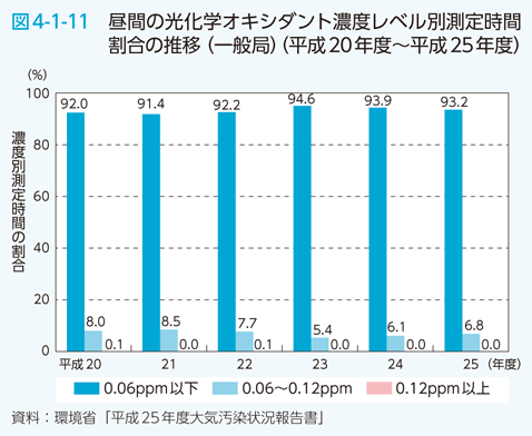 図4-1-11 昼間の光化学オキシダント濃度レベル別測定時間割合の推移（一般局）（平成20年度〜平成25年度）