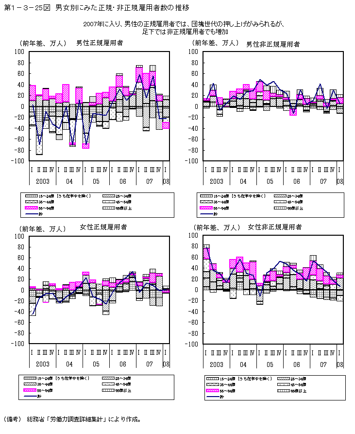 第1-3- 25 図 男女別にみた正規・非正規雇用数の推移