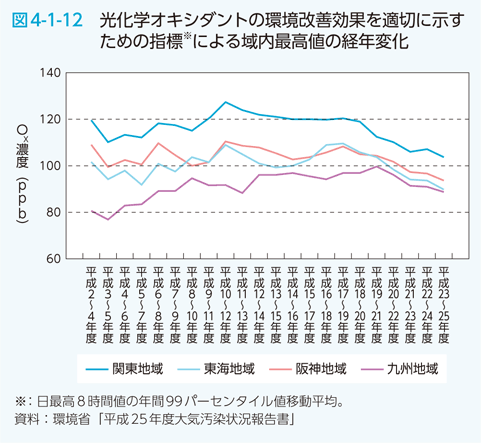 図4-1-12 光化学オキシダントの環境改善効果を適切に示すための指標による域内最高値の経年変化