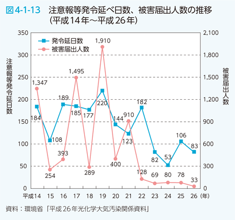 図4-1-13 注意報等発令延べ日数、被害届出人数の推移（平成14年〜平成26年）