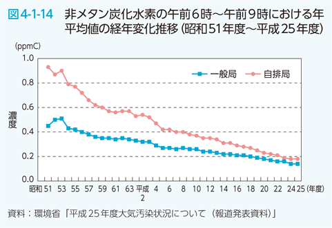 図4-1-14 非メタン炭化水素の午前６時〜午前９時における年平均値の経年変化推移（昭和51年度〜平成25年度）