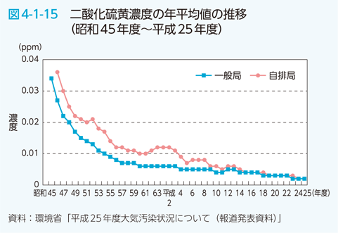 図4-1-15 二酸化硫黄濃度の年平均値の推移（昭和45年度〜平成25年度）