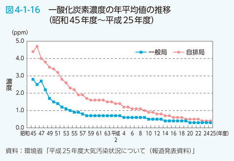 図4-1-16 一酸化炭素濃度の年平均値の推移（昭和45年度〜平成25年度）