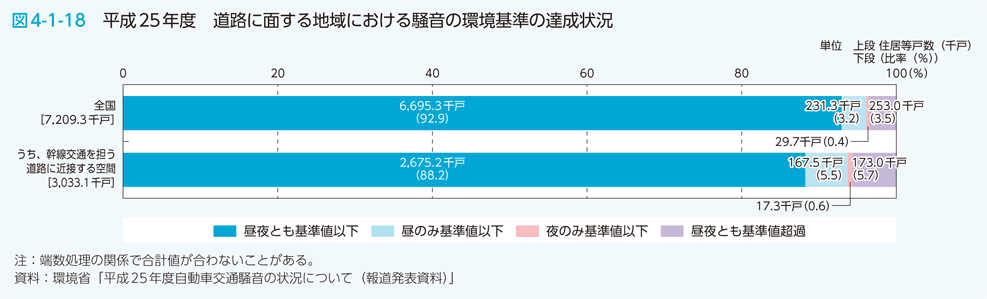 図4-1-18 平成25年度　道路に面する地域における騒音の環境基準の達成状況