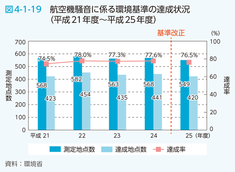 図4-1-19 航空機騒音に係る環境基準の達成状況（平成21年度〜平成25年度）