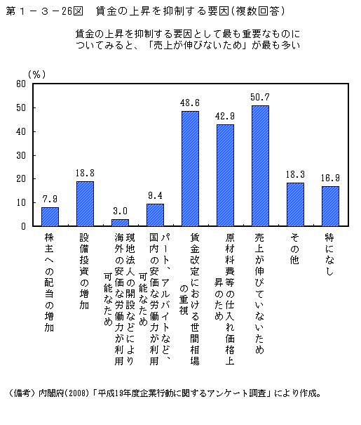 第1-3- 26 図 賃金の上昇を抑制する要因(複数回答)