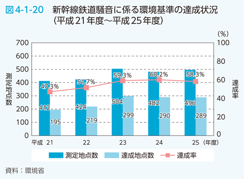 図4-1-20 新幹線鉄道騒音に係る環境基準の達成状況（平成21年度〜平成25年度）