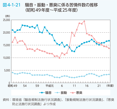 図4-1-21 騒音・振動・悪臭に係る苦情件数の推移（昭和49年度〜平成25年度）