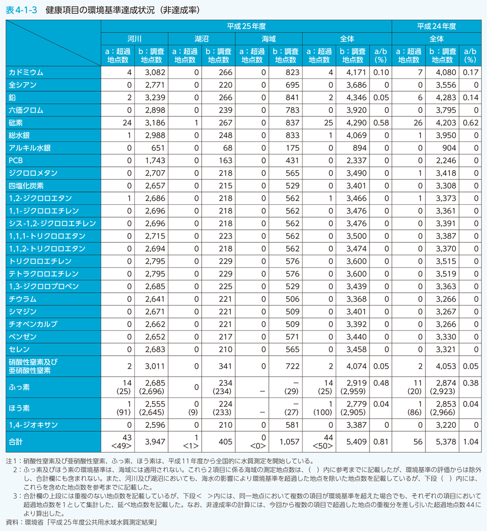 表4-1-3 健康項目の環境基準達成状況（非達成率）