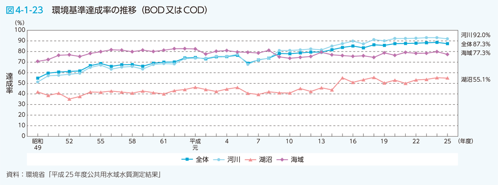 図4-1-23 環境基準達成率の推移（BOD又はCOD）