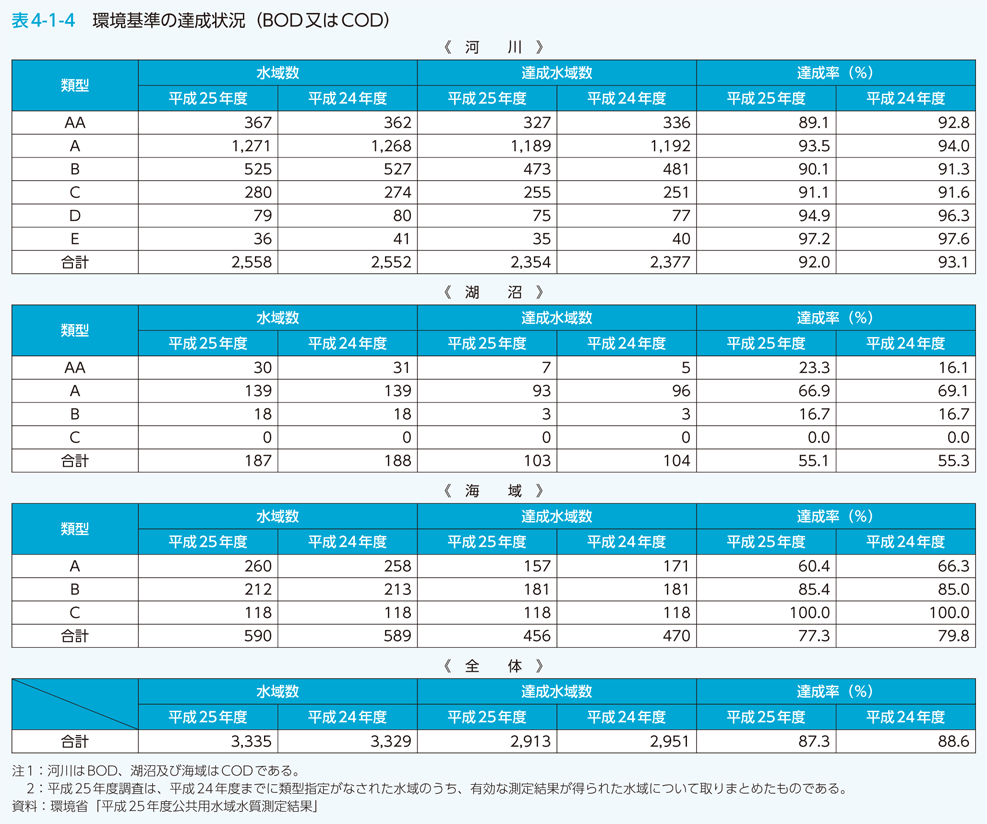 表4-1-4 環境基準の達成状況（BOD又はCOD）