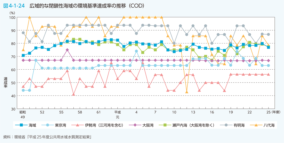 図4-1-24 広域的な閉鎖性海域の環境基準達成率の推移（COD）