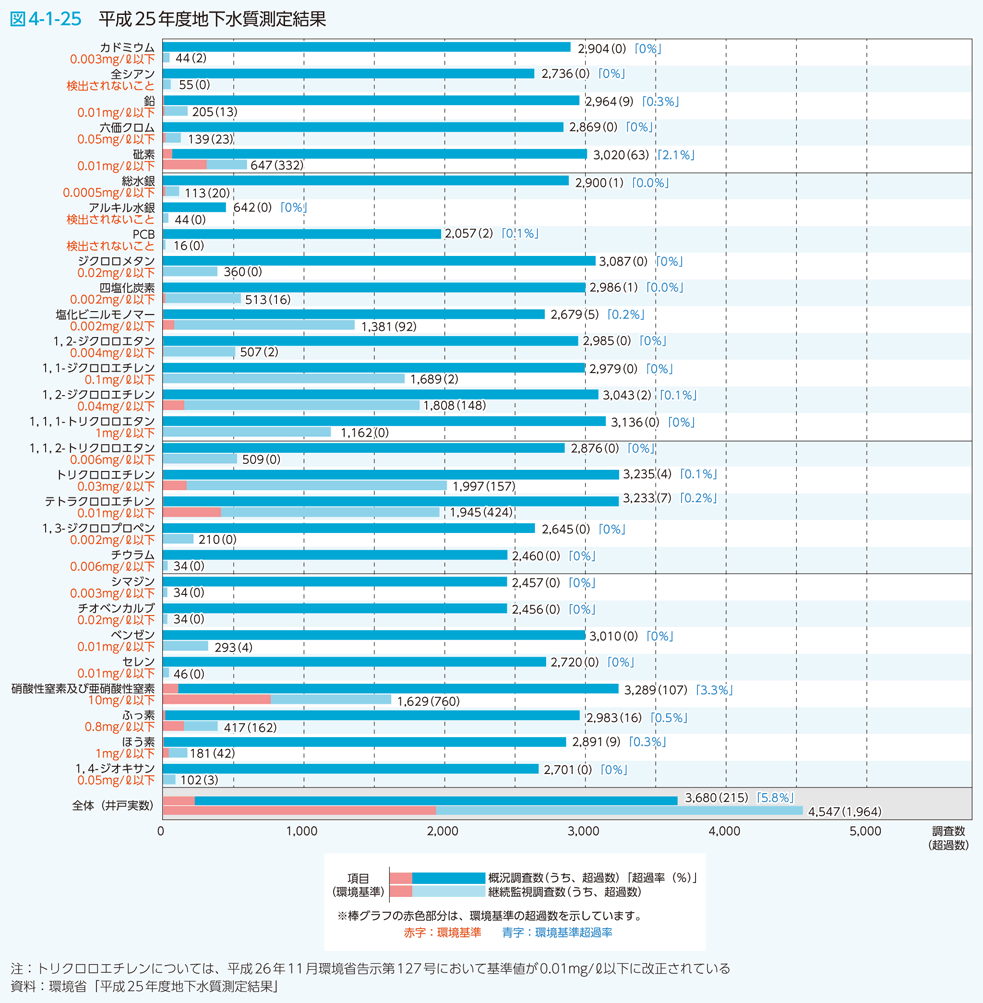 図4-1-25 平成25年度地下水質測定結果