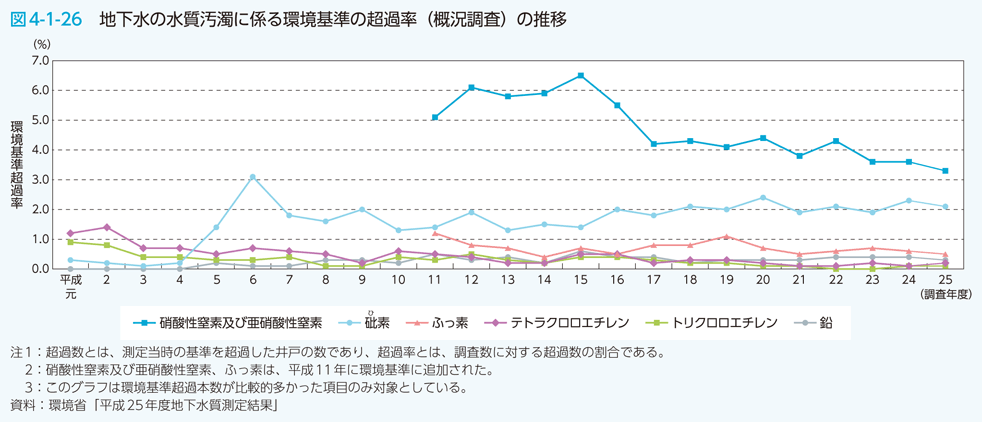 図4-1-26 地下水の水質汚濁に係る環境基準の超過率（概況調査）の推移