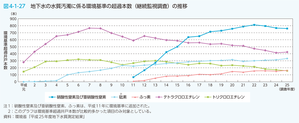 図4-1-27 地下水の水質汚濁に係る環境基準の超過本数（継続監視調査）の推移