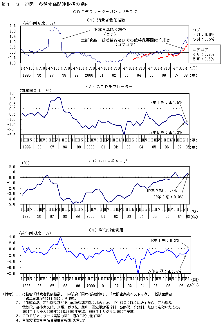 第1-3- 27 図 各種物価関連指標の動向