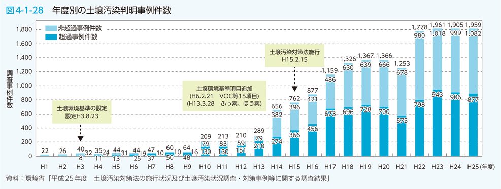 図4-1-28 年度別の土壌汚染判明事例件数