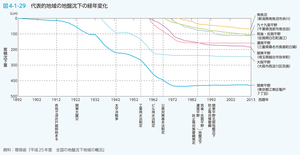 図4-1-29 代表的地域の地盤沈下の経年変化