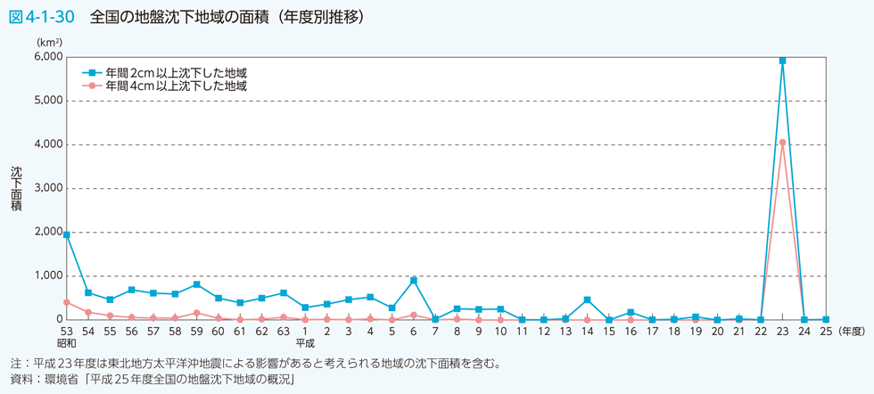 図4-1-30 全国の地盤沈下地域の面積（年度別推移）